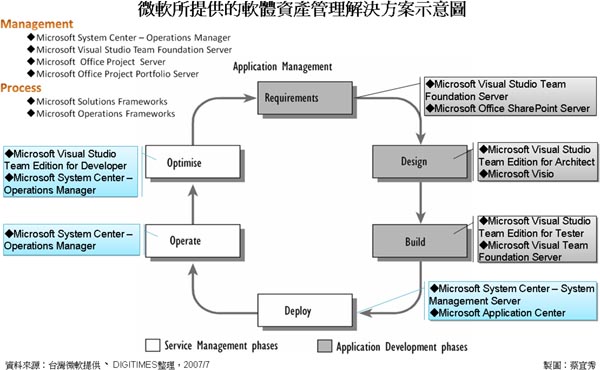 微軟所提供的軟體資產管理解決方案示意圖 微軟所提供的軟體資產管理解決方案示意圖