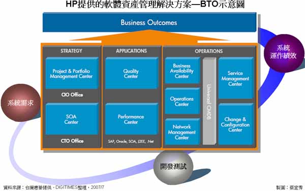 HP提供的軟體資產管理解決方案-BTO示意圖 HP提供的軟體資產管理解決方案-BTO示意圖