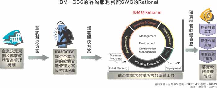 台灣IBM提供的軟體資產管理解決方案-GBS的咨詢服務搭配SWG的Rational 台灣IBM提供的軟體資產管理解決方案-GBS的咨詢服務搭配SWG的Rational