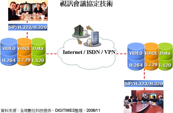 視訊會議協定技術 視訊會議協定技術