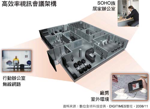 高效率視訊會議架構 高效率視訊會議架構
