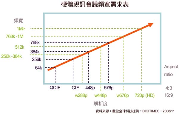 硬體視訊會議頻寬需求表 硬體視訊會議頻寬需求表