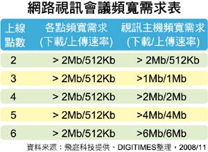 網路視訊會議頻寬需求表 網路視訊會議頻寬需求表