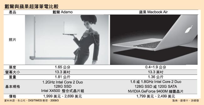 戴爾與蘋果超薄筆電比較 戴爾與蘋果超薄筆電比較