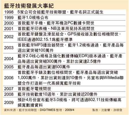 藍牙技術發展大事紀 藍牙技術發展大事紀