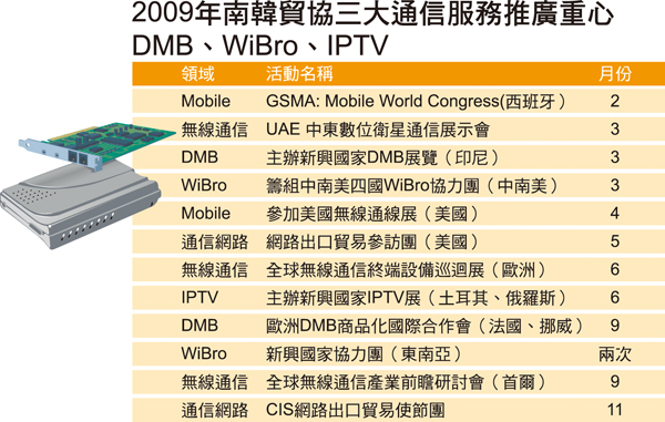 2009南韓貿協三大通信服務推廣重心 2009南韓貿協三大通信服務推廣重心
