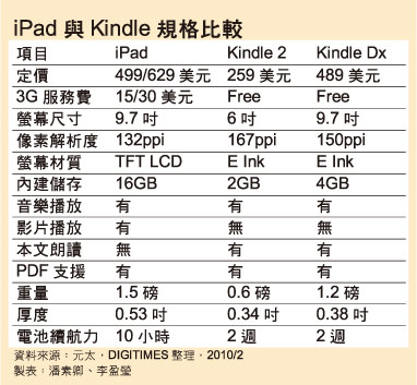 iPad與Kindle規格比較 iPad與Kindle規格比較