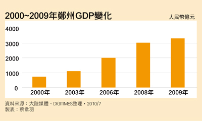 2000~2009年鄭州GDP變化 2000~2009年鄭州GDP變化