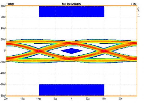 圖2 AZ1065-06F 5Gbps的Eye Diagram測試結果。 圖2 AZ1065-06F 5Gbps的Eye Diagram測試結果。