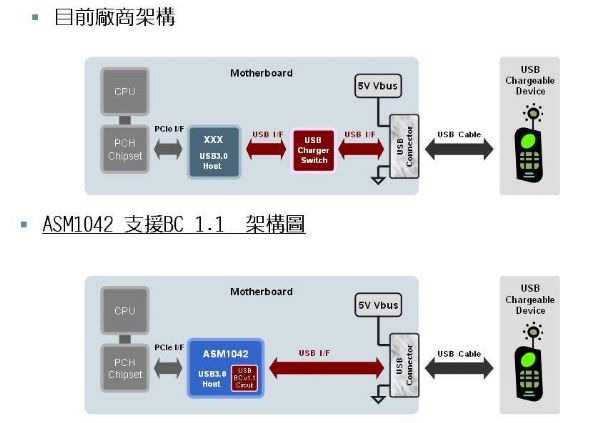 祥碩ASM1042支援BC1.1架構圖。 祥碩ASM1042支援BC1.1架構圖。