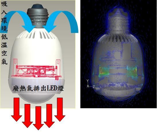 LED燈泡藉由開孔設計搭配風扇氣流流動方向,可將LED產生的廢熱由燈泡內快速帶至燈泡外。 LED燈泡藉由開孔設計搭配風扇氣流流動方向,可將LED產生的廢熱由燈泡內快速帶至燈泡外。