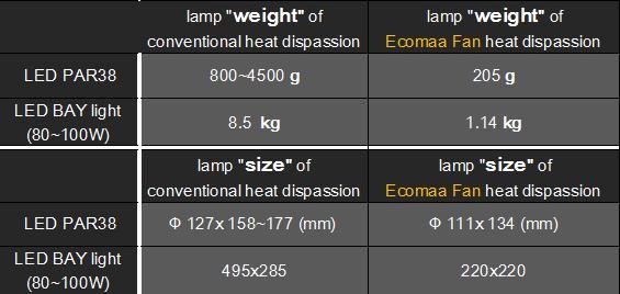 LED照明上使用風扇散熱與否的重量比較表。 LED照明上使用風扇散熱與否的重量比較表。