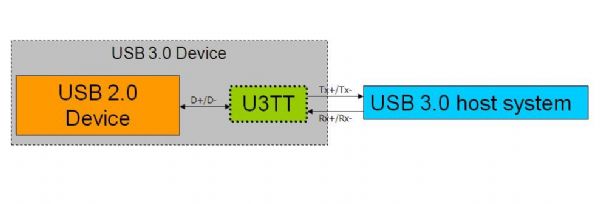 威鋒電子的U3TT晶片將對USB 3.0市場的蓬勃發展,有推波助瀾的效果。 威鋒電子的U3TT晶片將對USB 3.0市場的蓬勃發展,有推波助瀾的效果。
