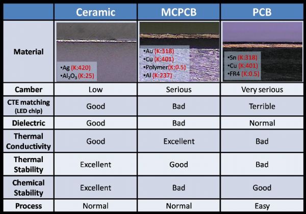 表1,各式電路板比較。 表1,各式電路板比較。