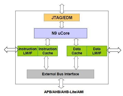 晶心Andes Core N9系列顛覆傳統核心 ,在SoC裡扮演32位元入門處理器應用於觸控螢幕的最佳解決方案 。 晶心Andes Core N9系列顛覆傳統核心 ,在SoC裡扮演32位元入門處理器應用於觸控螢幕的最佳解決方案 。