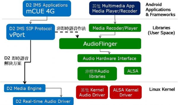 Android Audio Subsystem。 Android Audio Subsystem。