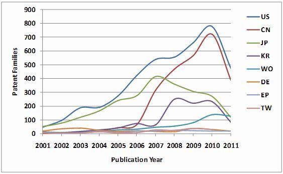 圖2,國家專利數。 圖2,國家專利數。