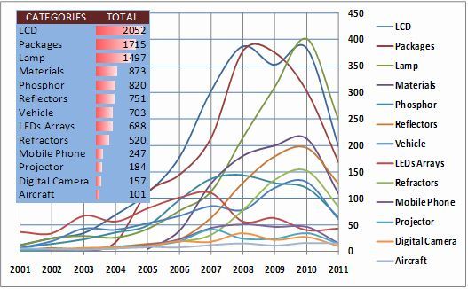 圖3,技術類別專利數。 圖3,技術類別專利數。