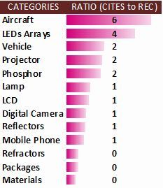 圖5,專利引證類別。 圖5,專利引證類別。