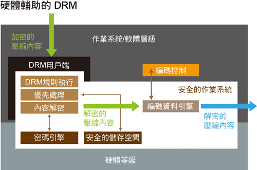 硬體輔助的DRM。 硬體輔助的DRM。
