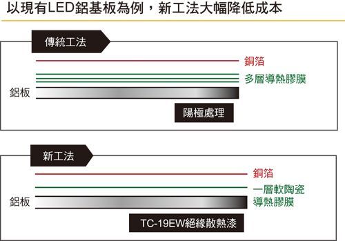 以現有LED鋁基板為例,新工法大幅降低成本。 以現有LED鋁基板為例,新工法大幅降低成本。