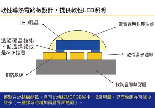 以軟陶瓷散熱材料應用於軟性導熱電路板。 以軟陶瓷散熱材料應用於軟性導熱電路板。