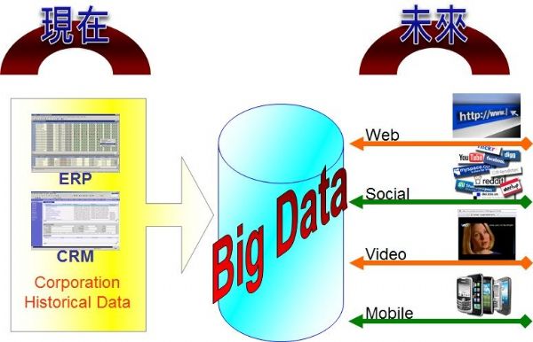 隨著資料量急遽增長,企業必須面對Big Data議題。 隨著資料量急遽增長,企業必須面對Big Data議題。