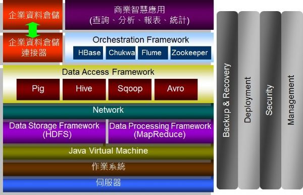 Hadoop生態體系架構圖。 Hadoop生態體系架構圖。