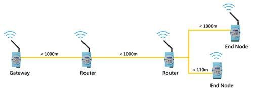 無線感測器網路的三項元件。 無線感測器網路的三項元件。