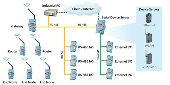 研華的有線及無線解決方案。 研華的有線及無線解決方案。