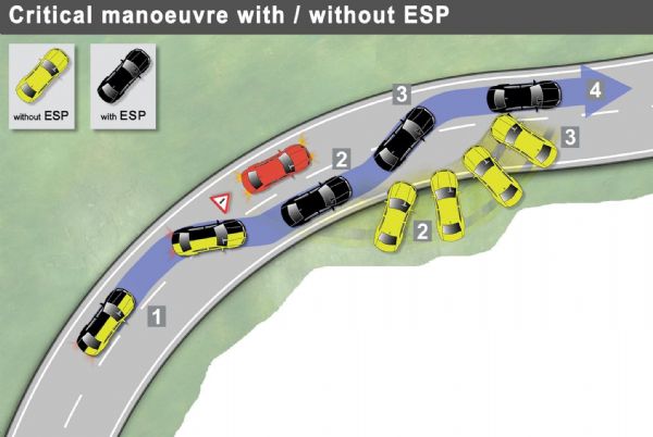 安全相關車用電子設計,已結合大量嵌入式系統快速演算、分析,為車主判斷最佳制動機制,圖為ESP電腦防滑系統設計圖解。BOSCH 安全相關車用電子設計,已結合大量嵌入式系統快速演算、分析,為車主判斷最佳制動機制,圖為ESP電腦防滑系統設計圖解。BOSCH