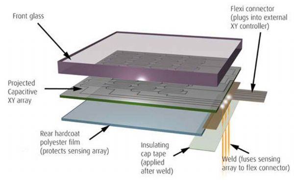 PCT電容式觸控設計方案螢幕模組設計結構。Zytronic PCT電容式觸控設計方案螢幕模組設計結構。Zytronic
