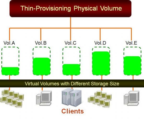 精簡自動配置技術有助提高儲存空間利用率 精簡自動配置技術有助提高儲存空間利用率