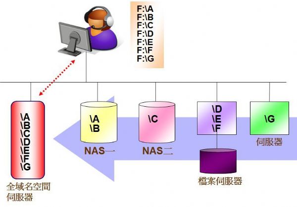 Global Name Space架構示意圖 Global Name Space架構示意圖
