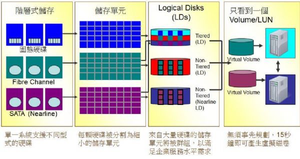 HP 3PAR的虛擬磁卷管理架構 HP 3PAR的虛擬磁卷管理架構