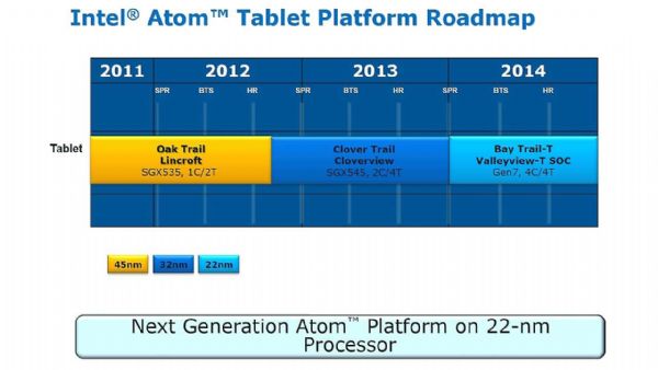 Intel Atom處理器產品Roadmap。Intel Intel Atom處理器產品Roadmap。Intel
