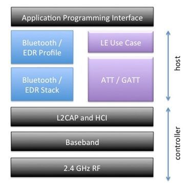 低功耗藍牙的技術架構。 低功耗藍牙的技術架構。
