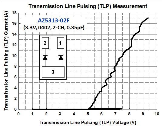 圖一 AZ5313-02F的TLP測試曲線 圖一 AZ5313-02F的TLP測試曲線