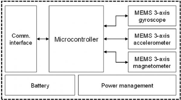 基本穿戴式裝置的感應器系統架構圖 (fp7-smac.org) 基本穿戴式裝置的感應器系統架構圖 (fp7-smac.org)