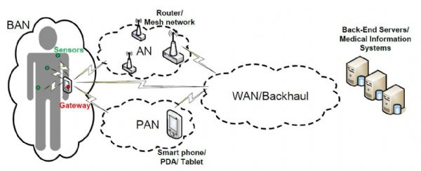醫療穿戴式裝置的資訊傳遞系統架構圖 (Intersive) 醫療穿戴式裝置的資訊傳遞系統架構圖 (Intersive)