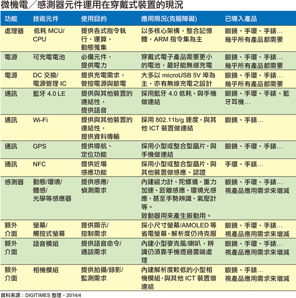 手持式裝置主要元件運用在穿戴式裝置的現況 手持式裝置主要元件運用在穿戴式裝置的現況