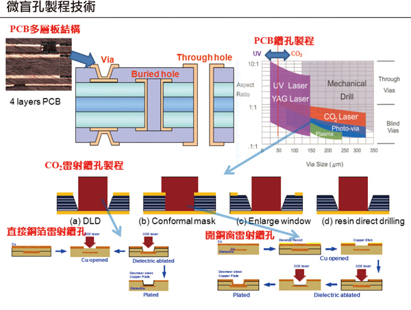 为了解决现今HDI规格逐渐普及后,PCB终端加工业者无法仅用机械钻孔(≤100μm)完成微盲孔制程(<150μm, 6mil)的困难,目前改为加工速度与品质俱佳的Laservia雷射钻盲孔方式,已成为业界主流。东台精机 为了解决现今HDI规格逐渐普及后,PCB终端加工业者无法仅用机械钻孔(≤100μm)完成微盲孔制程(<150μm, 6mil)的困难,目前改为加工速度与品质俱佳的Laservia雷射钻盲孔方式,已成为业界主流。东台精机