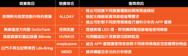 获奖队伍成绩。 获奖队伍成绩。