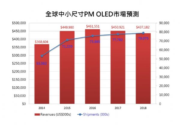 全球中小尺寸PM OLED市場預測
全球中小尺寸PM OLED市場預測