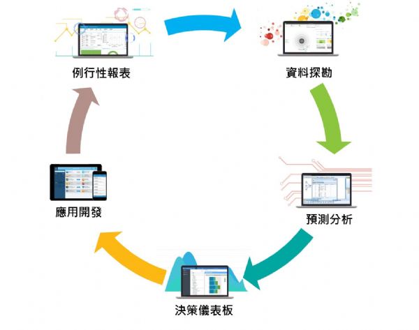 五階段循環:輕鬆從海量資料中發掘價值,獲得商機之鑰。 五階段循環:輕鬆從海量資料中發掘價值,獲得商機之鑰。