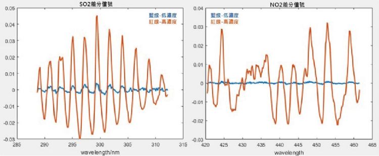 SO<sub>2</sub>和NO<sub>2</sub>的DOAS光譜量測訊號 SO<sub>2</sub>和NO<sub>2</sub>的DOAS光譜量測訊號