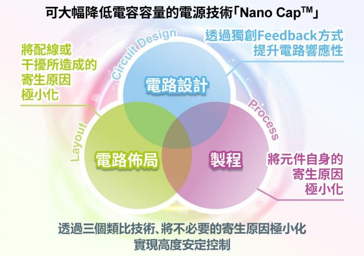 ROHM推出可大幅降低电容容量的电源技术「Nano Cap」,有效解决电源电路中电容课题。 ROHM推出可大幅降低电容容量的电源技术「Nano Cap」,有效解决电源电路中电容课题。