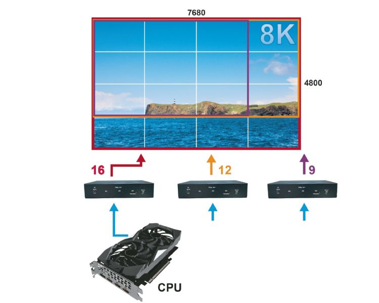 單顯卡多屏拼接。 單顯卡多屏拼接。