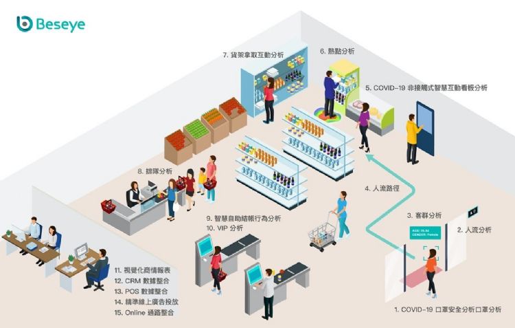 智慧零售全方面應用導覽圖。 智慧零售全方面應用導覽圖。