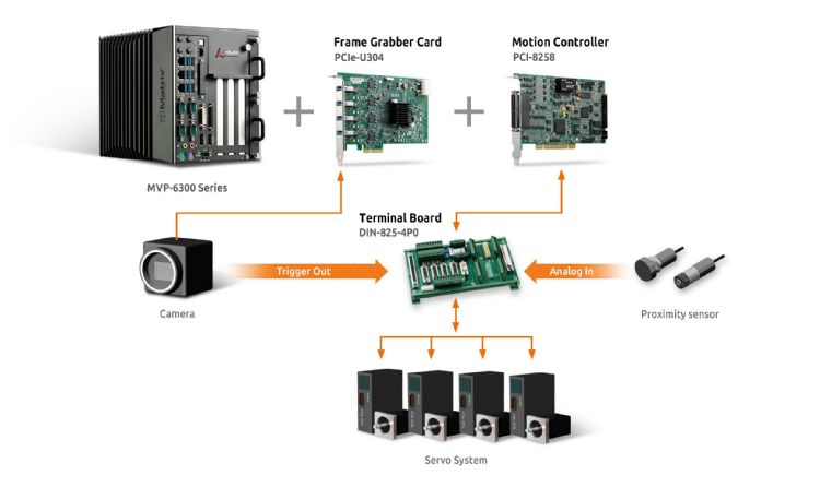 凌华以机器视觉和运动控制两套系统二合一为基础所打造的分选机解决方案,为Ready-to-use架构,用户很容易进行二次开发,快速完成组合编程,利用单一程序完成Vision及Motion多轴同步控制。 凌华以机器视觉和运动控制两套系统二合一为基础所打造的分选机解决方案,为Ready-to-use架构,用户很容易进行二次开发,快速完成组合编程,利用单一程序完成Vision及Motion多轴同步控制。